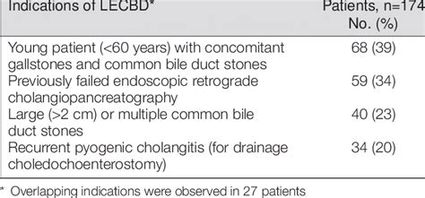 Indications For Laparoscopic Exploration Of The Common Bile Duct Lecbd