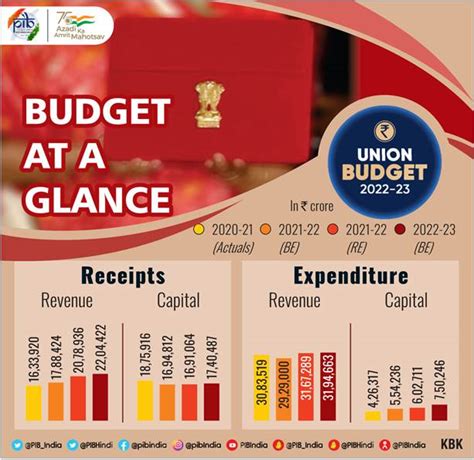 Summary Of Union Budget 2022 23