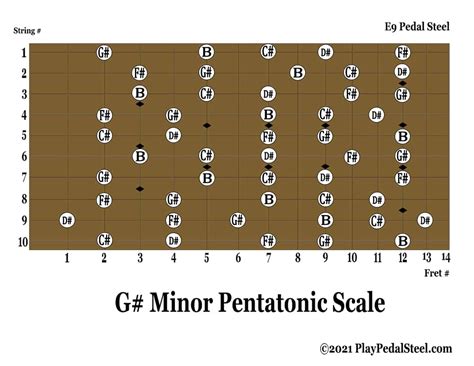 E9 Minor Pentatonic Scale Diagrams