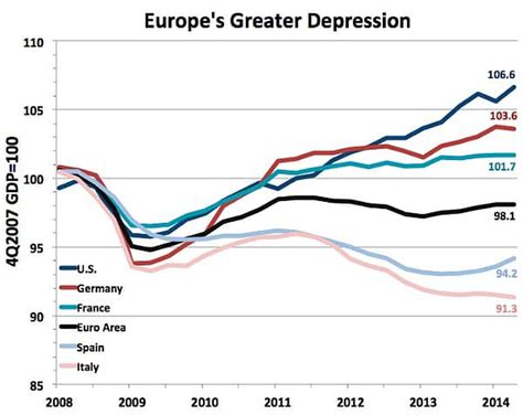 Europes Greater Depression Is Worse Than The 1930s The Washington Post