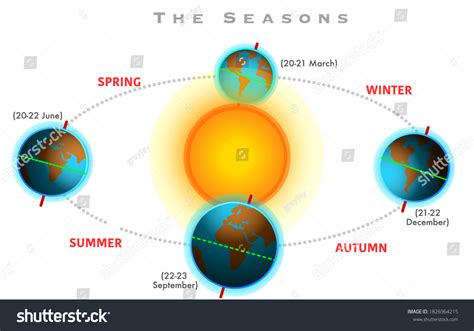 Four Seasons Seasons Formation Earths Position เวกเตอร์สต็อก ปลอดค่า