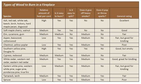 Firewood Seasoning Time Chart