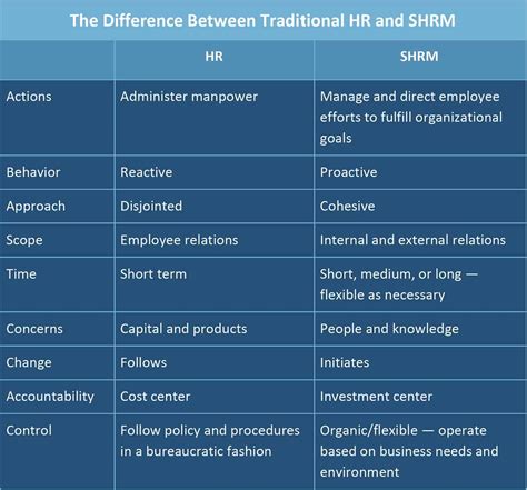 What Is Difference Between Traditional Approach And Modern Approach