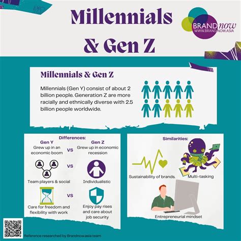 Millennials (Gen Y) vs. Gen Z Consumer Behaviors: What Brands Need to