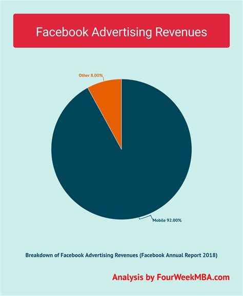 The State Of Facebook Business Model In 2018 Report Fourweekmba