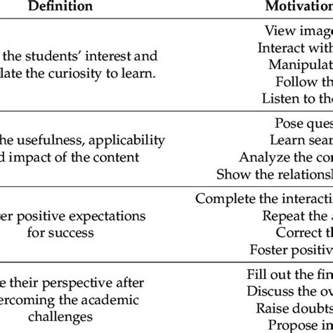 Motivational Categories And Strategies Adapted From Keller 33