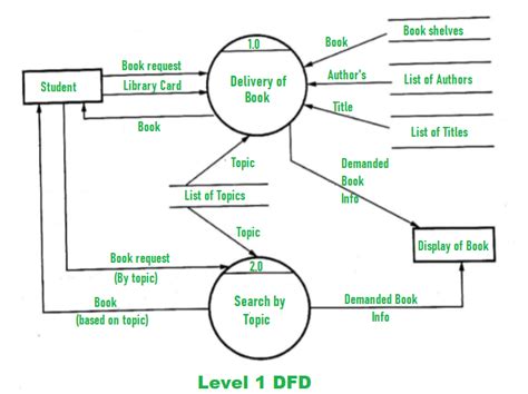 Dfd For Library Management System Geeksforgeeks