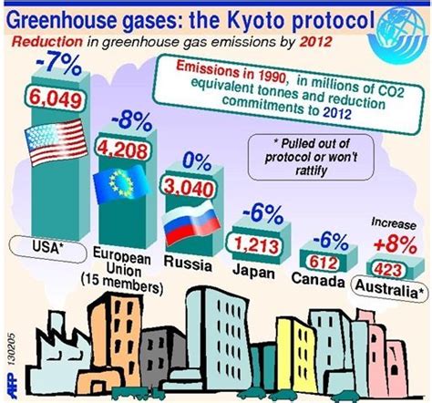 Climate Whats To Become Of The Kyoto Protocol