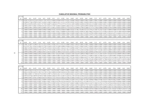 Cumulative Binomial Tables