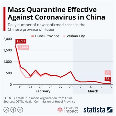 chart mass quarantine effective  coronavirus  china statista