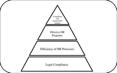 Hrm Measurement Hierarchy Download Scientific Diagram