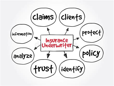 Insurance Mind Map Flowchart With Marker Business Concept For