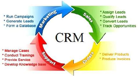 Customer Relationship Management Crm Meaningintroduction