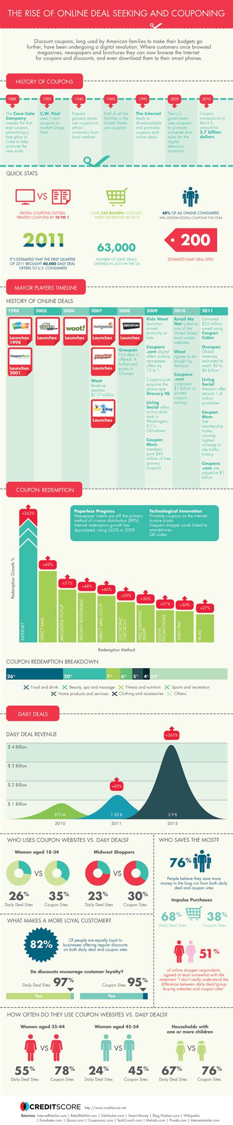 How The Web And Daily Deals Have Changed Coupons Infographic