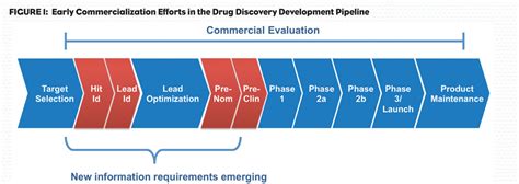 Value And Impact Of Early Commercialization On Drug Development Pm360