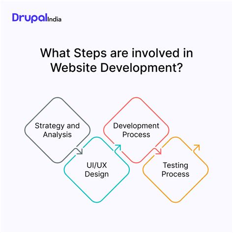 Website Development Process Guide For Every Business In 2023