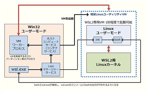 W hile it certainly won't stop people from. 完全なLinuxがWindows 10上で稼働する？ 「WSL 2」とは：Windows 10 The Latest ...