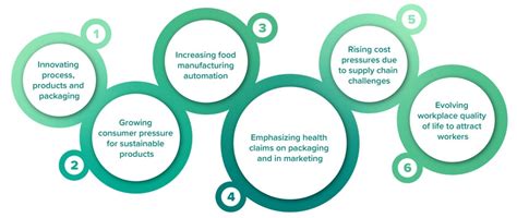 Csrwire Food And Beverage Manufacturing 6 Trends To Watch