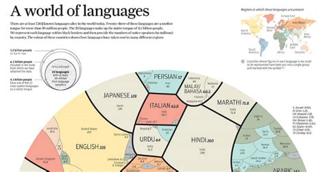 Dove E Quanto Ecco Linfografica Delle Lingue Più Parlate Smartweek