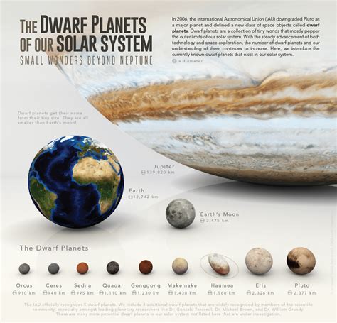 Location Of Dwarf Planets