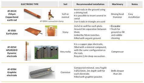 Earth Electrode Selection Guide For An Efficient Earthing Installation