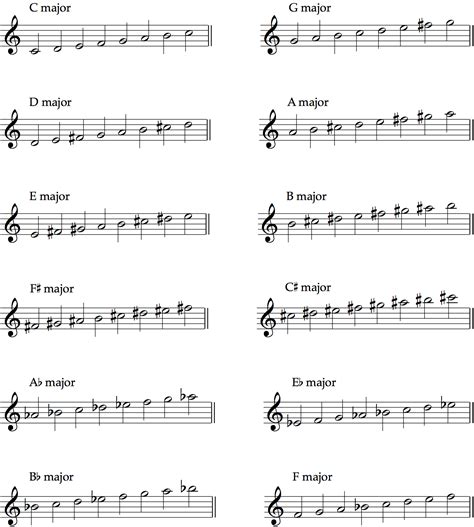All 12 Major Scales School Of Composition