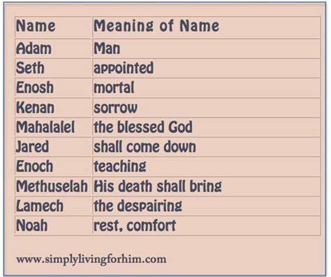 — two years after shem, three it gives the name of his wife who also survived the flood as na'eltama'uk. Bible Names - Christogenea Community Forum