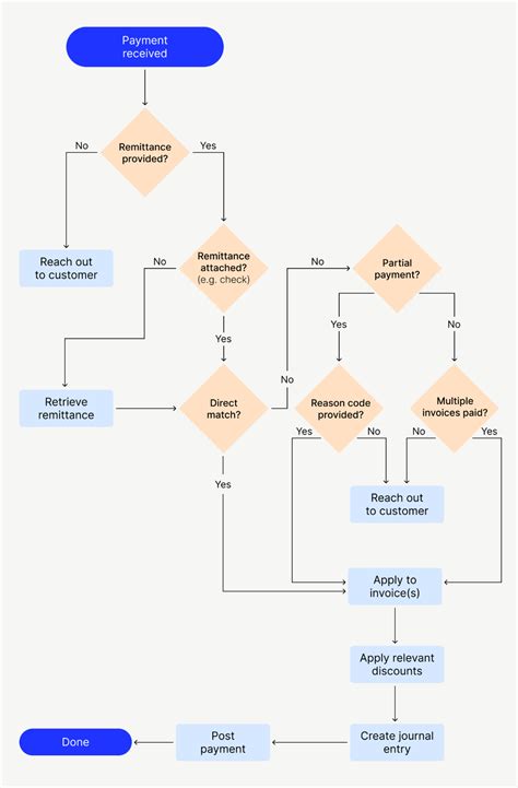 Accounts Receivable Process Flow Chart Guide Versapay