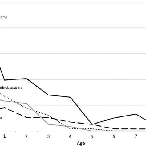 Age Specific Incidence Rates Of Malignant Non Hodgkin Lymphoma Dlbcl