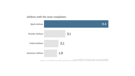 Spirit Airlines Tops List Of Most Complaints