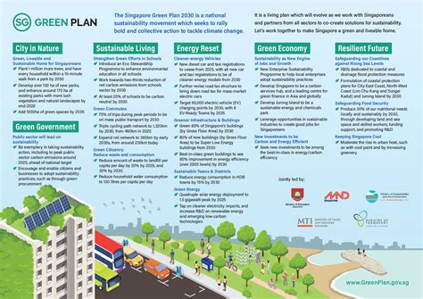 Mortgage Master Singapore Green Plan 2030 How Singapore Garden City