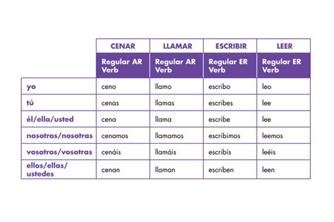 ¿cómo Te Llama Or Llamas Learn How To Conjugate Verbs In Spanish