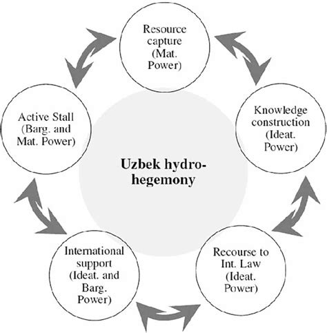[PDF] Reconceptualizing hegemony: the circle of hydro-hegemony ...