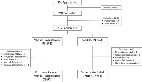 vaginal progesterone vs intramuscular 17 hydroxyprogesterone caproate for prevention of