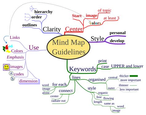 mind mapping - Google Search | Mind map, Mind map template, Concept map