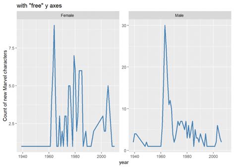 Easy Multi Panel Plots In R Using Facet Wrap And Facet Grid From Ggplot Technical Tidbits