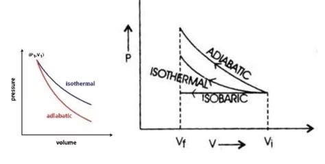 Arbeit In Isothermen Vs Adiabatischen Prozessen