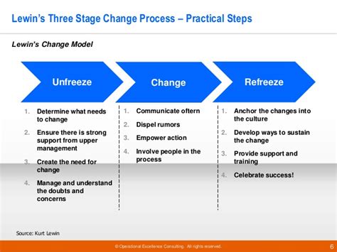 Week2 Lewins Change Management Model