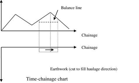 Typical Example Of A Mass Haul Diagram Showing Balance Line Above And A