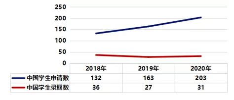 剑桥大学管理学硕士专业近3年录取数据大揭秘 知乎