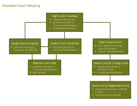 Overview of the court system in Australia - Court Procedure