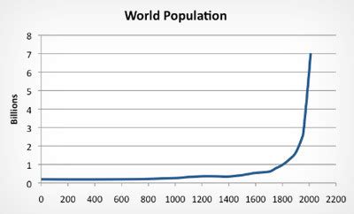 CRACKED.com, That's a world population graph dating back over...