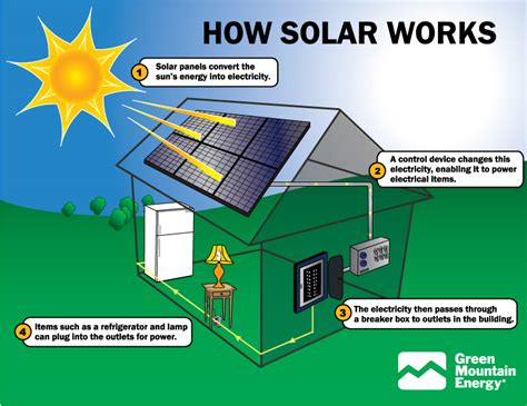 Solar photovoltaic (pv) panels convert sunlight into electricity for your home. Solar Energy: How To Use This Alternative Energy Source - Solar panels Brisbane and Ipswich