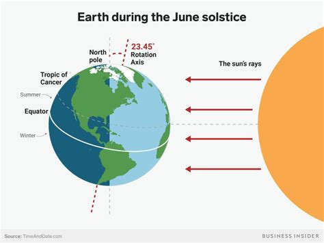 When Is The Summer Solstice The Longest Day Of The Year In The Northern Hemisphere Find Out