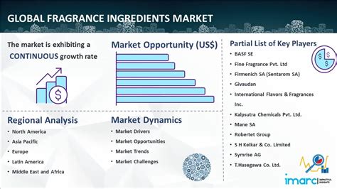 fragrance ingredients market size and analysis report 2032