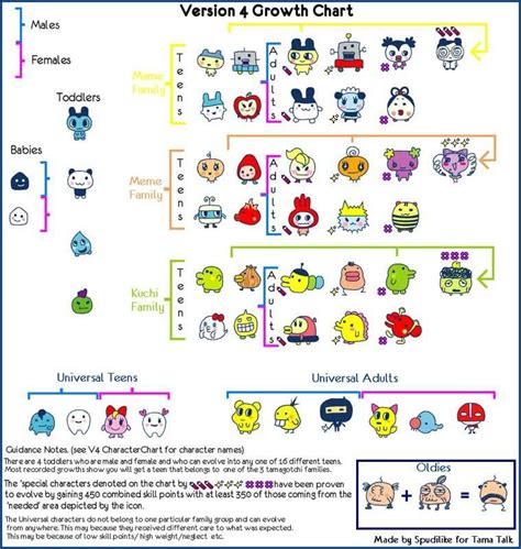 Tamagotchi Connection Evolution Chart Uvclever