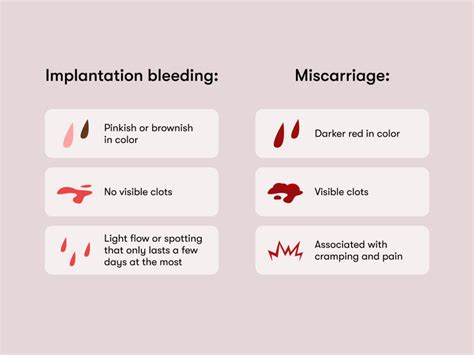 Implantation Bleeding Discharge