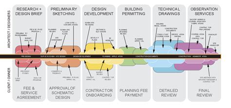 What Are The 4 Phases Of Architectural Design Design Talk