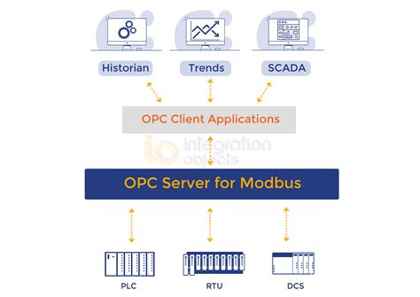 Best Free Modbus Opc Server For Small Scale Projects Software And