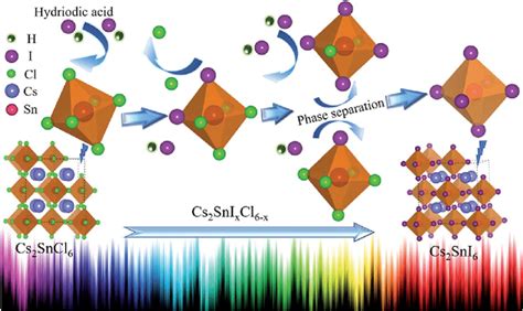 Schematic Synthesis Of The Mixed Halide Perovskite Cs Sni X Cl X